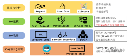 基于SOA架構(gòu)的應用軟件開發(fā)策略詳解